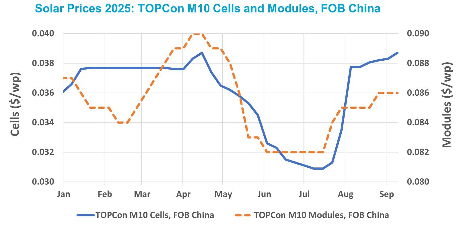 2025 Q4 China's TOPCon Cell Prices Trend
